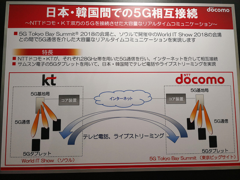 ワイヤレスジャパン18 Nttドコモと韓国ktが5g回線でのネットワーク相互接続テストを展示 東京とソウルの間でリアルタイム通信をデモ レポート S Max