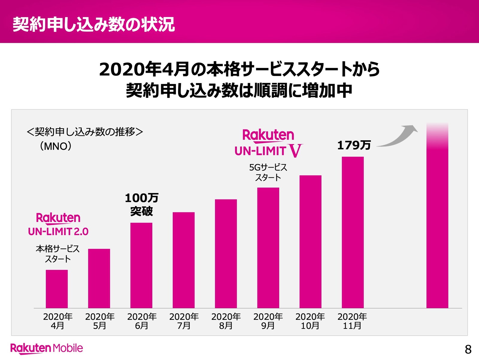 楽天モバイルが4gのエリアマップを更新 福島県いわき市などが楽天回線対応 人口カバー率は12月時点で73 8 申込数は11月時点で179万に S Max
