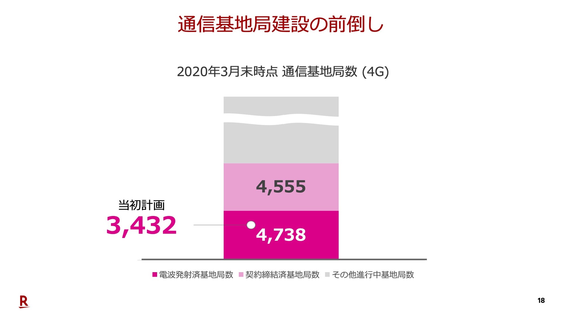 楽天モバイルが21年3月時点で人口カバー率70 へ 基地局展開を前倒し 700万契約までは大きな赤字を想定 S Max