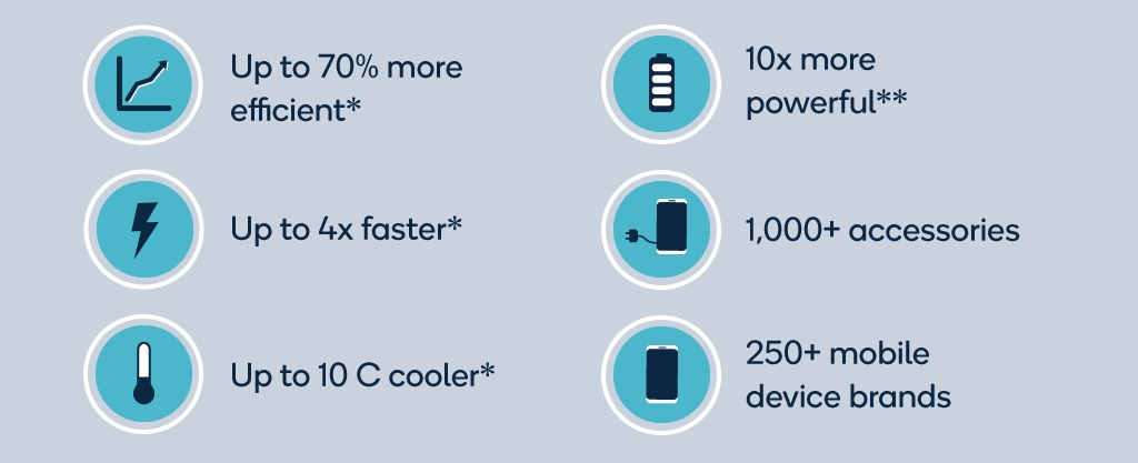 Qualcomm スマホなど向けの新しい急速充電技術 Quick Charge 5 0 を発表 2セルバッテリーに対応して100w以上をサポート S Max Qualcomm スマホなど向けの新しい急速充電技術 Quick Charge 5 0 を発表 2セルバッテリーに対応して100w以上をサポート S Max