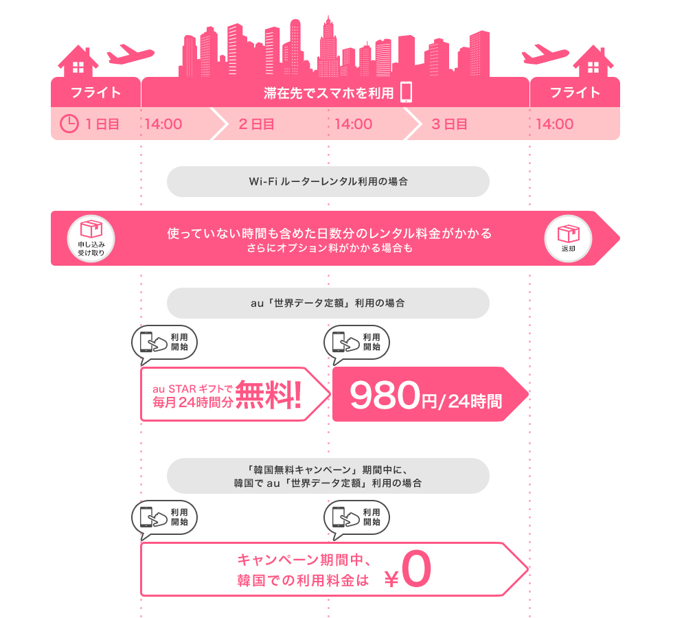 Kddi Au向け 世界データ定額 が韓国で2月は無料になる Wi Fiルーター不要 韓国無料キャンペーン を実施 18年平昌オリンピックに合わせて S Max Kddi Au向け 世界データ定額 が韓国で2月は無料になる Wi Fiルーター不要 韓国無料キャンペーン を実施 18年平昌オリンピックに合わせて S Max