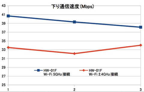 HW-01FのWI-Fi設定を変更してスピードテスト