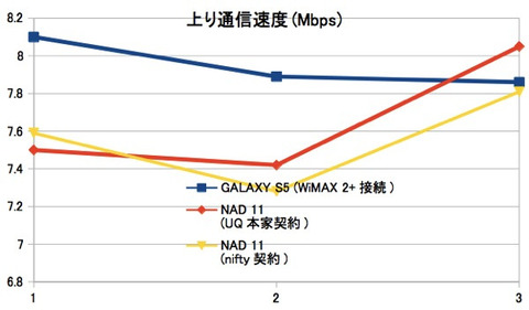 NAD11スピードテスト 上り