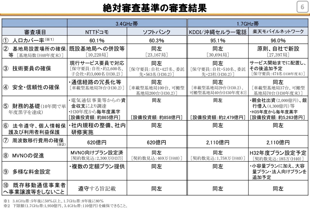 総務省が4gの周波数帯追加割当を発表 楽天のmno新規参入が決定し 1 7ghz帯は楽天とau 3 4ghz帯はnttドコモとソフトバンクに 1 7ghz帯の東名阪以外は申請なし S Max
