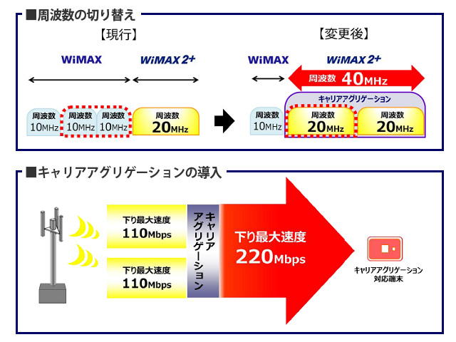 Uqコミュニケーションズ Wimax 2 のキャリアグリゲーション対応下り最大220mbpsサービスを来春に提供 対応機種は別途発表予定 Wimaxは下り最大13 3mbpsに S Max