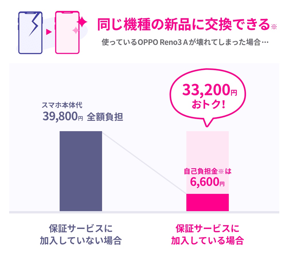 楽天モバイル Rakuten Un Limit Viのsimのみ契約向けサービス 持ち込みスマホあんしん保証 にiphoneを追加 水没や全損などで交換可能 S Max 楽天モバイル Rakuten Un Limit Viのsimのみ契約向けサービス 持ち込みスマホあんしん保証 にiphoneを追加 水没や全損などで交換可能 S Max