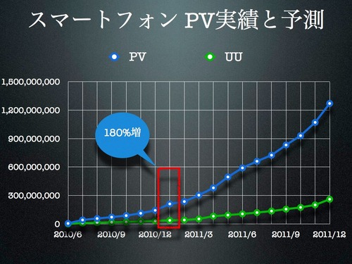 スマートフォンの市場規模