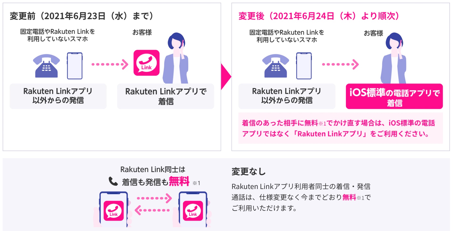 楽天モバイル 専用コミュニケーションアプリ Rakuten Link のios版を6月24日より順次仕様変更 Smsはrakuten Link以外の相手だと送信有料に S Max