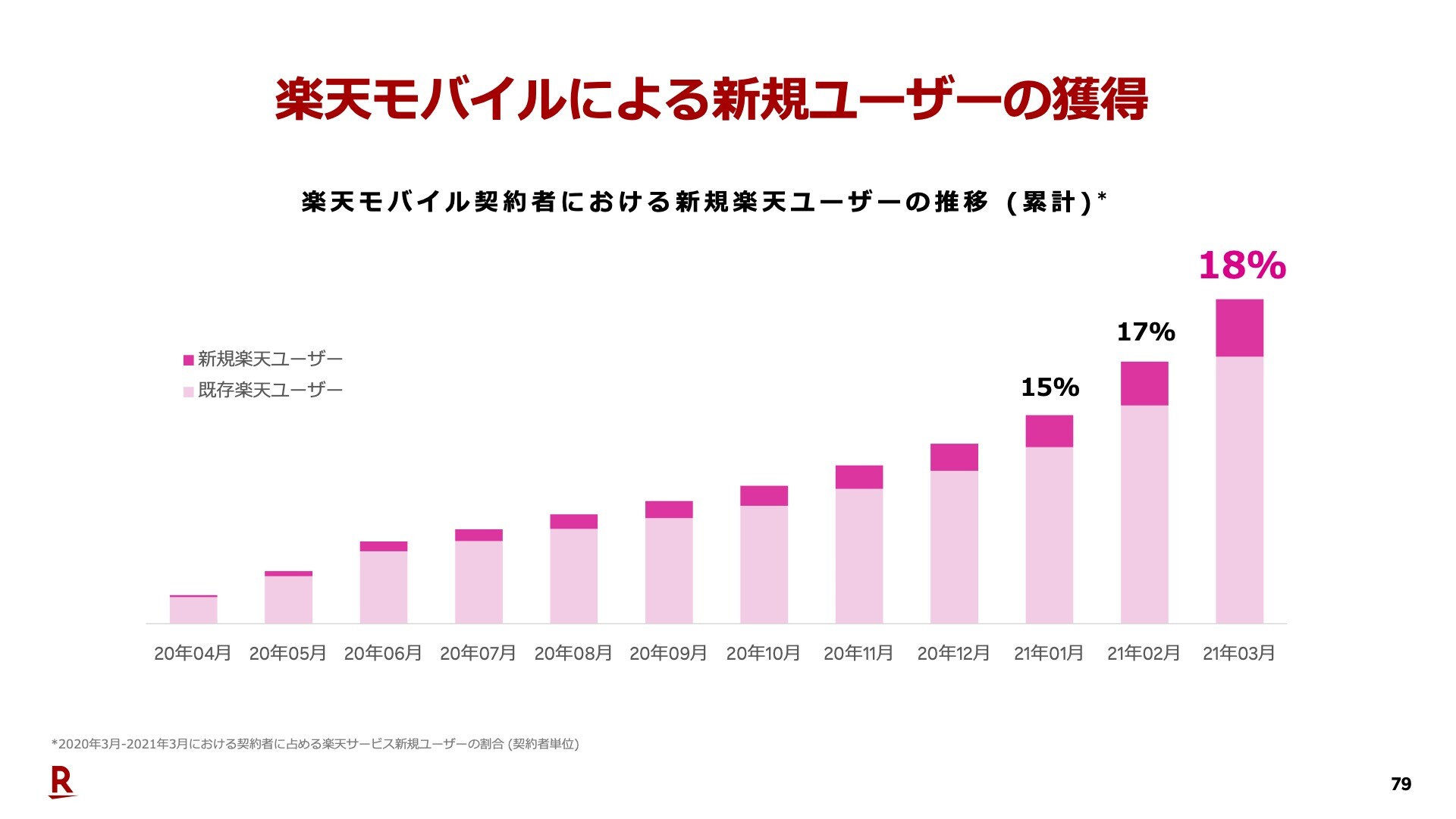 楽天が21年度第1四半期決算を発表 楽天モバイルは累計410万申込に 月1gb以下は極めて少なく エリア拡大で損失は徐々に解消へ S Max 楽天が21年度第1四半期決算を発表 楽天モバイルは累計410万申込に 月1gb以下は極めて少なく エリア拡大で損失は徐々に解消へ S Max
