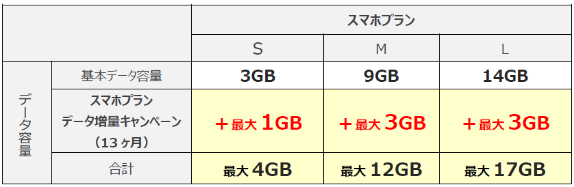 携帯電話サービス Uqモバイル にて スマホプラン データ増量キャンペーン が実施 11月28日までの24ヶ月間から13ヶ月間に変更 ワイモバイルに追随 S Max
