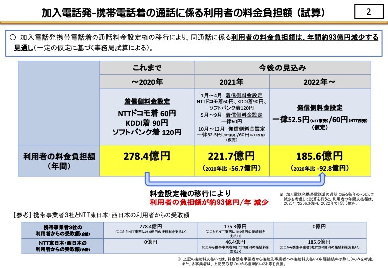 Ntt東日本 西日本 固定電話から携帯電話への通話料を10月1日より値下げ 各mno宛ともに一律で17 6円 分 公衆電話は10円 15 5秒に S Max Ntt東日本 西日本 固定電話から携帯電話への通話料を10月1日より値下げ 各mno宛ともに一律で17 6円 分 公衆電話は10円 15 5秒に S Max