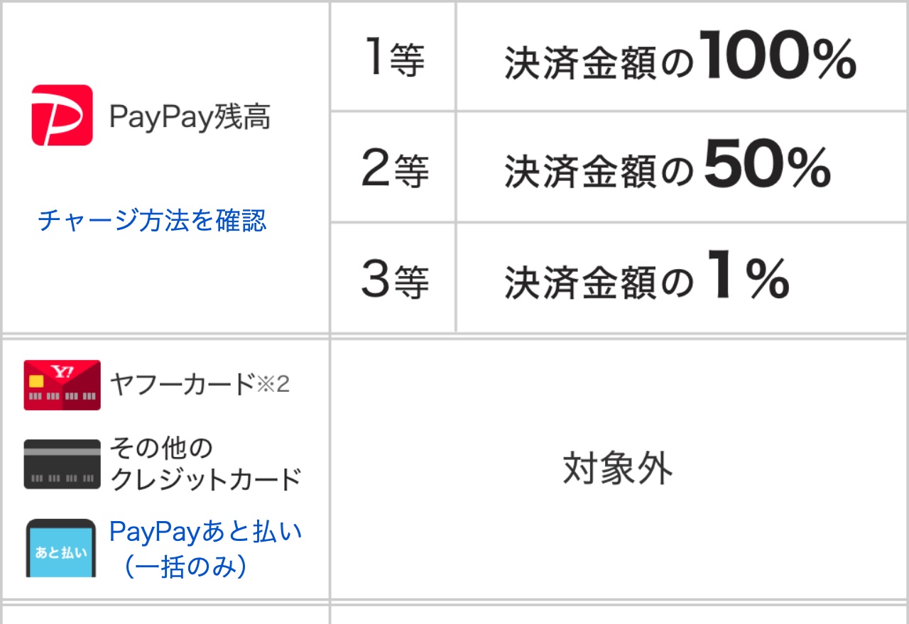 決済サービス Paypay にてuber Eatsとコミックシーモアで最大100 還元のペイペイジャンボが6月30日まで実施中 初利用なら最大50 割引も S Max 決済サービス Paypay にてuber Eatsとコミックシーモアで最大100 還元のペイペイジャンボが6月30日まで実施中 初利用なら最大50 割引も S Max