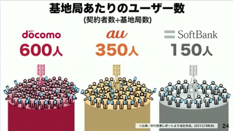 ソフトバンク Iphone 5などで2 1および1 7ghzのデュアルバンド対応サービス ダブルlte を開始 パケ詰まりの定義説明など モバイルネットワークについての説明会を開催 レポート S Max ソフトバンク Iphone 5などで2 1および1 7ghzのデュアルバンド対応サービス ダブルlte を開始 パケ詰まりの定義説明など モバイルネットワークについての説明会を開催 レポート S Max