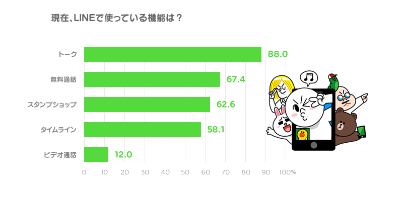 Line 無料通話 無料メールアプリ Line ライン のiphone版をアップデートで着せ替えショップに対応 アンケートによる通話機能の利用実態も公表 S Max