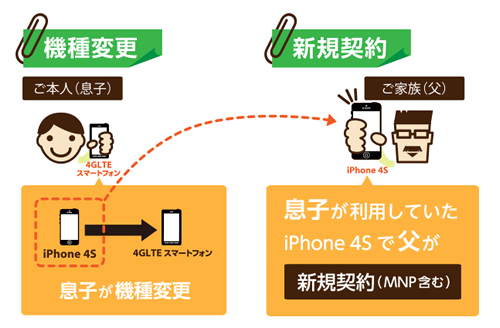 Kddi Au向けに 家族でスマホおトク割 を8月21日より開始 Iphone 4sを利用中の人とその家族が対象 S Max