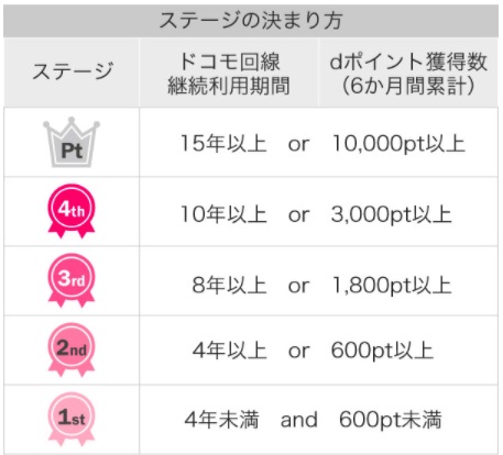 Nttドコモ Dポイント1000ポイントが毎月1万5千人に当たるプラチナクーポンを追加 新型コロナウイルスの影響で一部クーポンの応募を中止 S Max