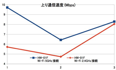 HW-01FのWI-Fi設定を変更してスピードテスト