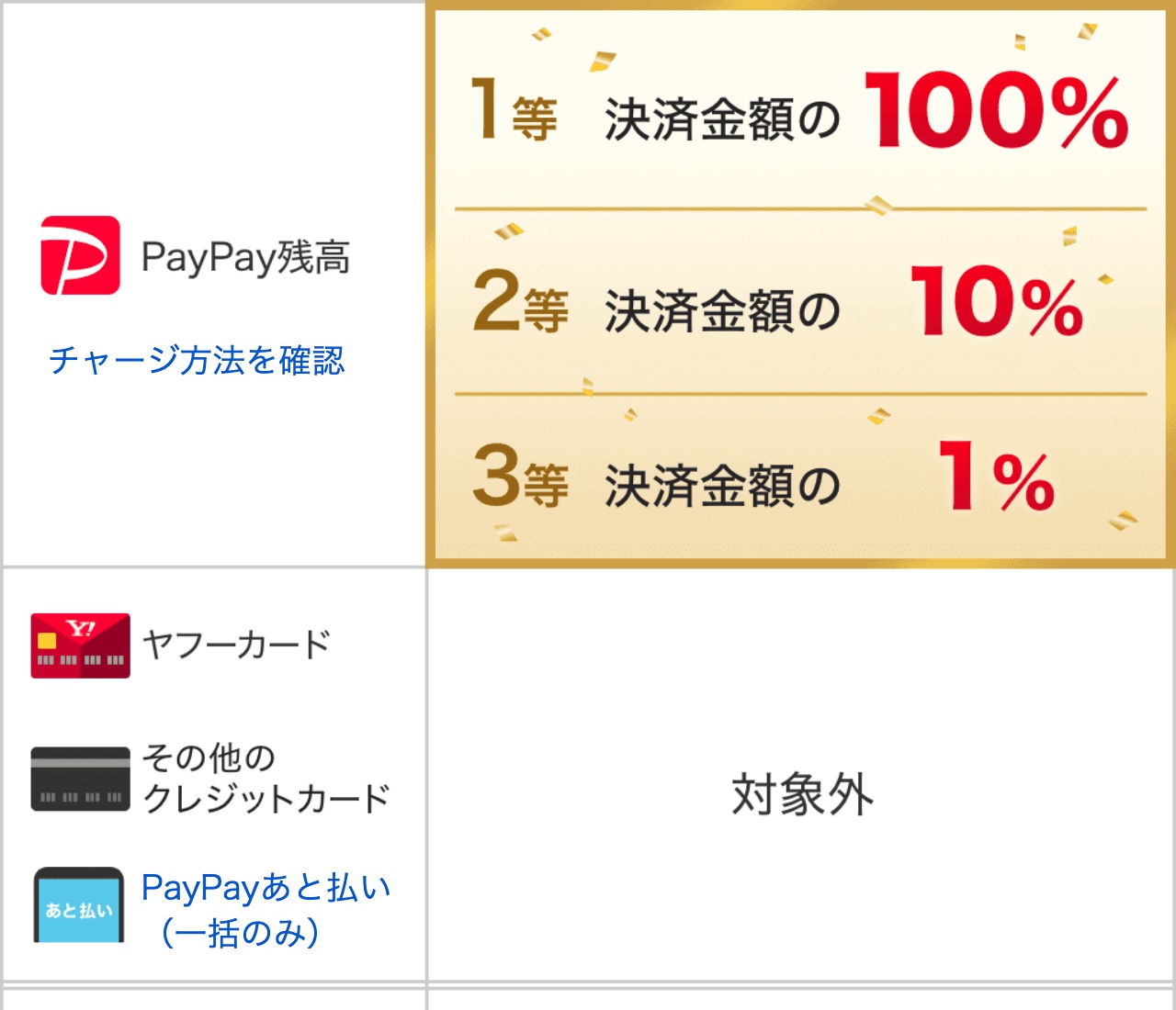 決済サービス Paypay にてuber Eatsとコミックシーモアで最大100 還元のペイペイジャンボが6月30日まで実施中 初利用なら最大50 割引も S Max