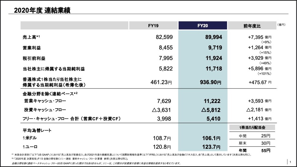 ソニーが年度決算を発表 Xperiaスマホの販売台数は1年間で290万台に減少 ついにモバイルコミュニケーション事業は通期黒字化を達成 S Max ソニーが年度決算を発表 Xperiaスマホの販売台数は1年間で290万台に減少 ついにモバイルコミュニケーション事業は通期黒字化を達成 S Max
