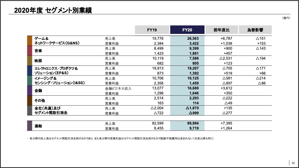 ソニーが年度決算を発表 Xperiaスマホの販売台数は1年間で290万台に減少 ついにモバイルコミュニケーション事業は通期黒字化を達成 S Max ソニーが年度決算を発表 Xperiaスマホの販売台数は1年間で290万台に減少 ついにモバイルコミュニケーション事業は通期黒字化を達成 S Max