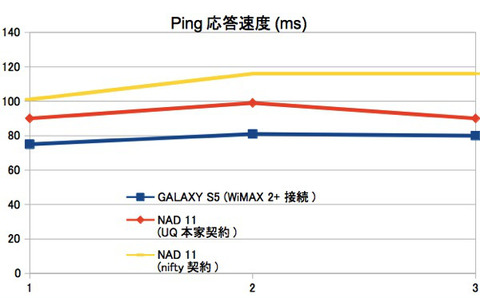 NAD11スピードテスト_Ping