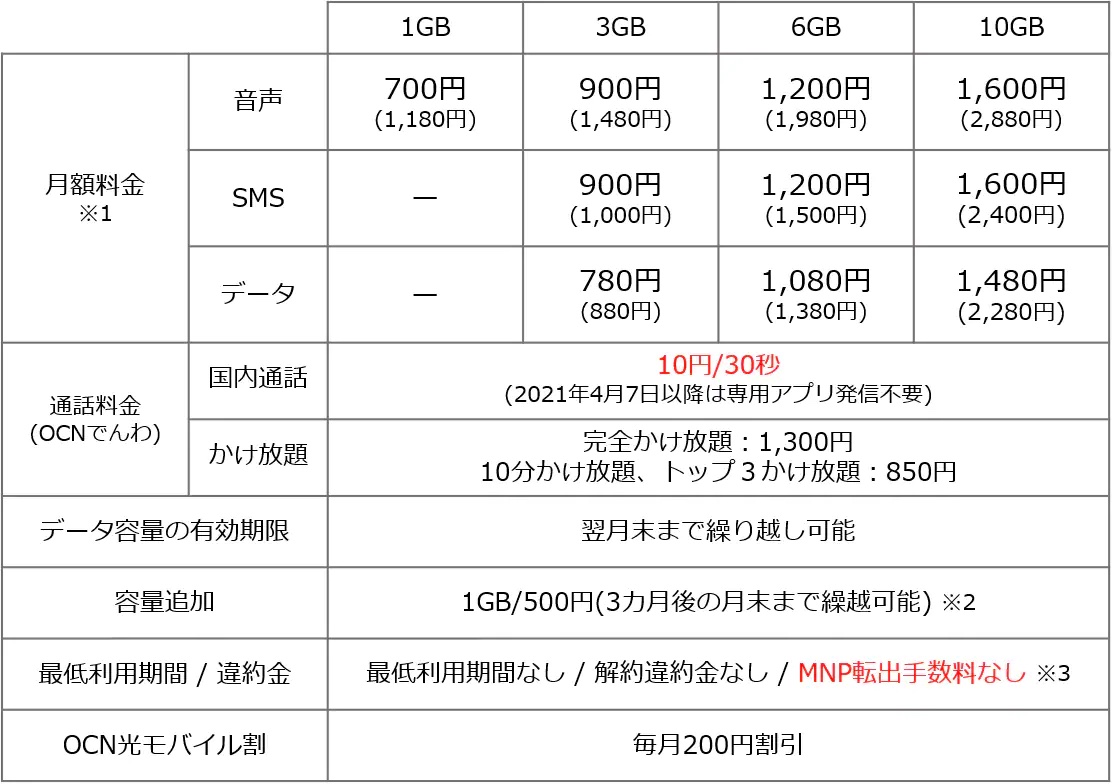 携帯電話サービス Ocnモバイルone が新料金プランを発表 4月1日開始で 音声通話simが月1gbで月額770円から 発表会は開催せず S Max 携帯電話サービス Ocnモバイルone が新料金プランを発表 4月1日開始で 音声通話simが月1gbで月額770円から 発表会は開催せず S Max