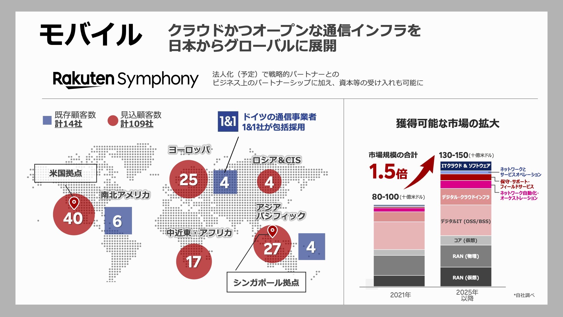 楽天が21年度第3四半期決算を発表 楽天モバイルのmnoは411万契約に ローミング費削減などで22年第2四半期以降に収益改善を見込む S Max