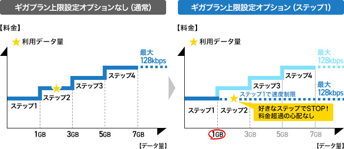 Nttドコモが5gギガライトとギガライトの ギガプラン上限設定オプション で月1gbに加えて月3gbと月5gbも8月30日から可能に S Max