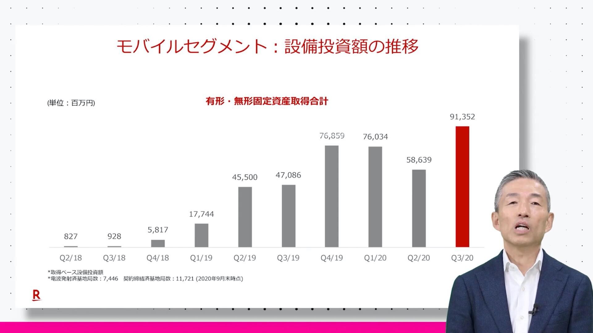 楽天モバイルの正式プラン Rakuten Un Limit 申込数が160万に エリア5年前倒しで設備投資費が増え 楽天の年度q3は増収減益 S Max