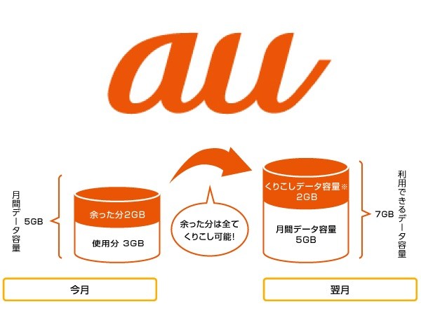 Kddi Auスマホなどで使い切れなかったデータ容量を翌月に繰り越せる データくりこし を9月より提供 5年以上契約者にデータ 容量をプレゼントする 長期優待データギフト も提供 S Max