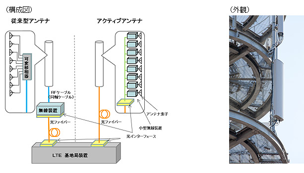 NTTドコモ、基地局のカバーエリアを拡大するアクティブアンテナの屋外実験で損失軽減に成功!カバーエリアの面積が約1.7倍拡大に相当――LTE-Advancedや5Gなどでも適用へ  - S-MAX