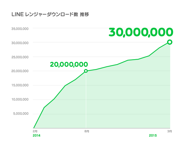 スマホなど向け防衛ゲーム Line レンジャー が世界累計3000万ダウンロードを突破 記念キャンペーンで本日限定10円相当分のルビーをプレゼント中 S Max