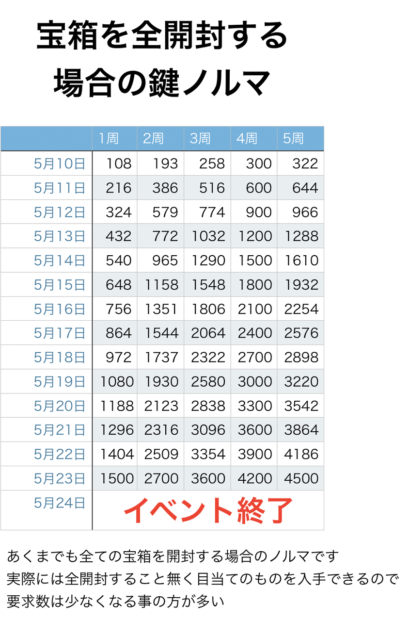 22年5月 刀剣乱舞 江戸城潜入調査 攻略速報 超難周回編成案 鍵ノルマ 適正レベル 第11回 スマホアプリ攻略まとめアンテナ