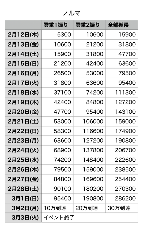 2026年ちよこ大作戦ノルマ