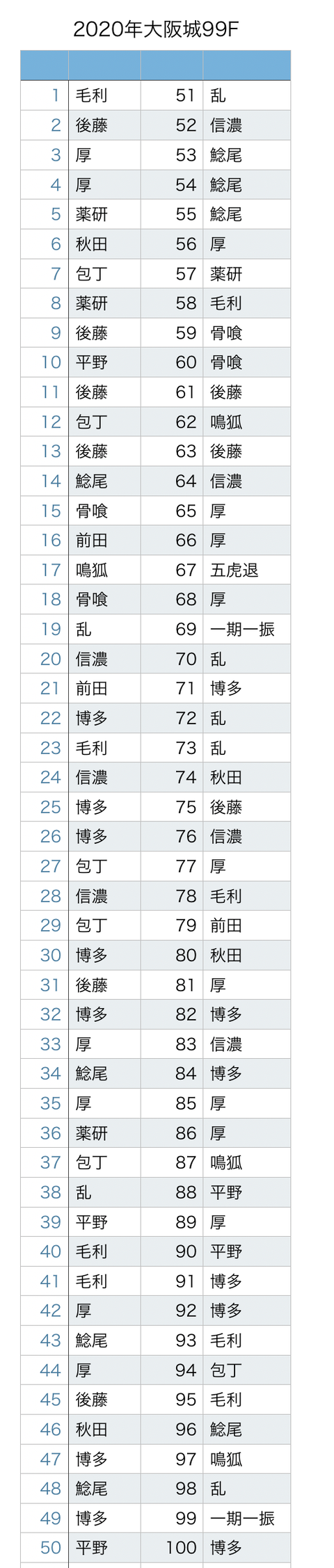 年3月版 刀剣乱舞 大阪城 地下に眠る千両箱 攻略速報 99f周回編成案 刀剣破壊あり 第19回 非公式 刀剣乱舞 とうらぶ 攻略速報