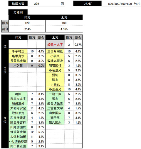 8 18 16時終了 刀剣乱舞 姫鶴一文字 レシピ 鍛刀時間 All500 非公式 刀剣乱舞 とうらぶ 攻略速報