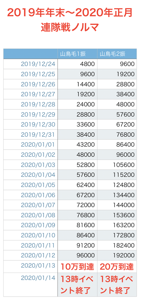 2020年正月連隊戦ノルマ