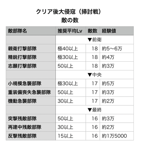 クリア後大侵寇