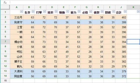 刀剣乱舞 打刀に刀種変更した3人のステータスはどこに変化があった 非公式 刀剣乱舞 とうらぶ 攻略速報