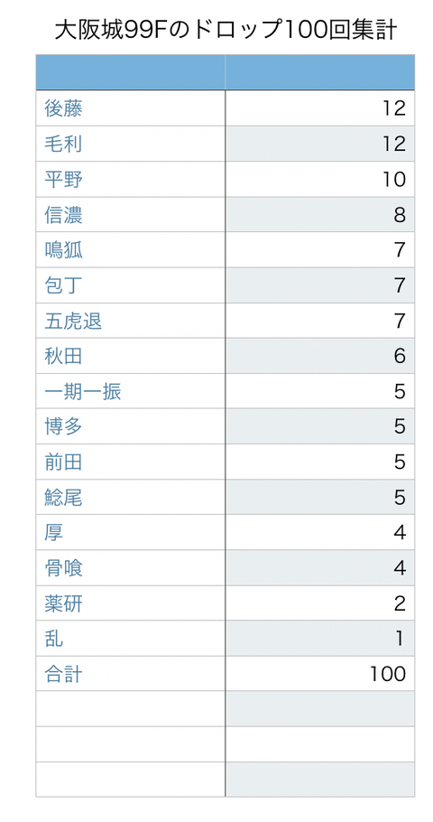 19年3月版 刀剣乱舞 地下に眠る千両箱 大阪城 攻略速報 99f周回編成案等 第16回 非公式 刀剣乱舞攻略速報