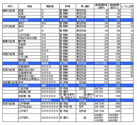 刀剣乱舞 キワメシックスで 7 4短距離 に突入するまでにどこでレベリングしてる 非公式 刀剣乱舞 とうらぶ 攻略速報