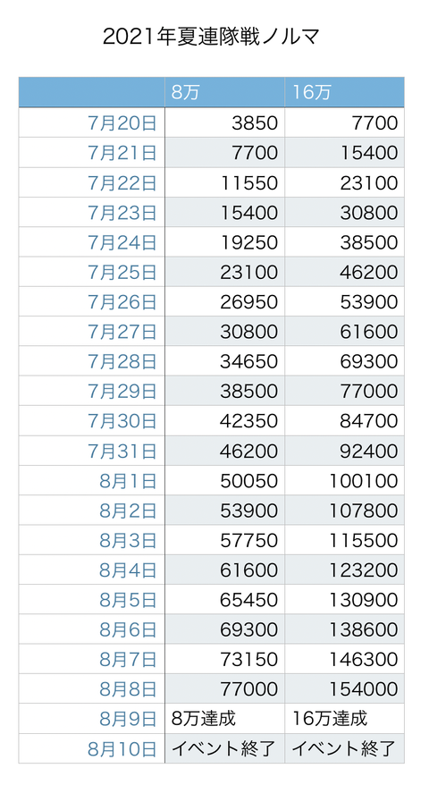 2021年夏連隊戦ノルマ