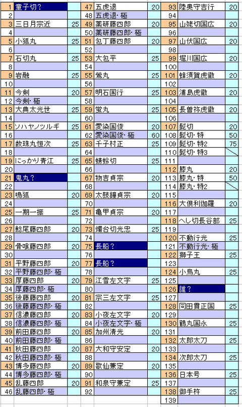 17年7月の新刀剣 山姥切本科など長船派の残りの枠に期待が集まる 非公式 刀剣乱舞 とうらぶ 攻略速報