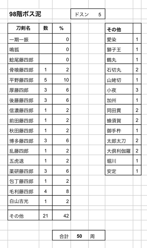 白山捜索審神者たちって何階で周回してんの さらに追記 非公式 刀剣乱舞 とうらぶ 攻略速報