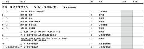 刀剣乱舞コラボあり 大阪歴史博物館の特別展 埋忠 Umetada In大阪にて明石 太鼓鐘 桑名 山伏 毛利 博多が展示 10 31 12 14 非公式 刀剣乱舞攻略速報 刀剣乱舞コラボあり 大阪歴史博物館の特別展 埋忠 Umetada In大阪にて明石 太鼓鐘 桑名 山伏 毛利 博多が展示 10 31 12 14 非公式 刀剣乱舞攻略速報