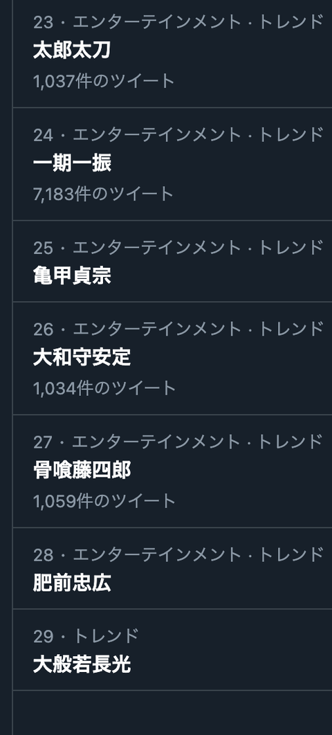 21年1月24日 急に 好きな刀剣男士5人上げると趣味が分かる のタグが日本トレンド1位に君臨 トレンドの9割が刀剣男士で埋め尽くされる 非公式 刀剣乱舞攻略速報 21年1月24日 急に 好きな刀剣男士5人上げると趣味が分かる のタグが日本トレンド1位に君臨 トレンドの9割が刀剣男士で埋め尽くされる 非公式 刀剣乱舞攻略速報
