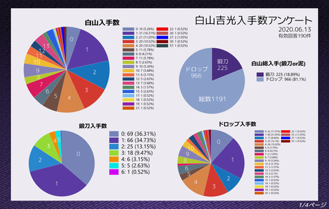 おーぷん2ch経由の 大阪城のボスマス小判ドロップ率と白山所持率 のアンケート結果 刀剣乱舞攻略速報 とうらぶ