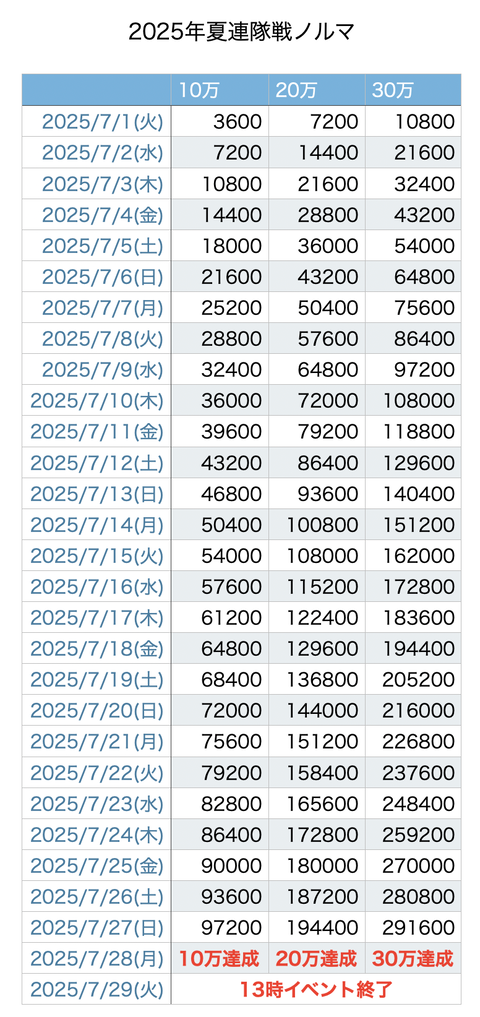 連隊戦ノルマ2025年夏