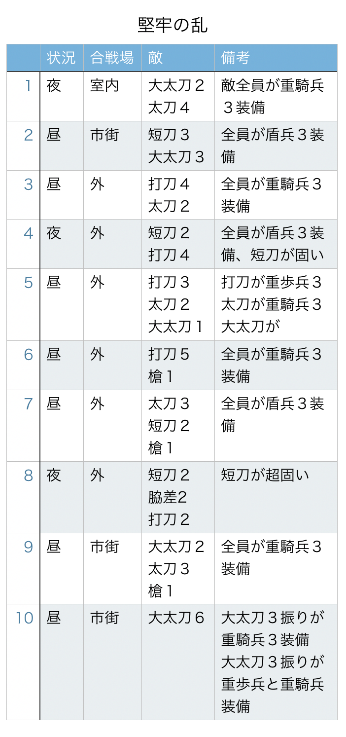 終了 第4回 刀剣乱舞 連隊戦 攻略速報 超難 乱モード 周回編成等の情報 非公式 刀剣乱舞攻略速報 終了 第4回 刀剣乱舞 連隊戦 攻略速報 超難 乱モード 周回編成等の情報 非公式 刀剣乱舞攻略速報