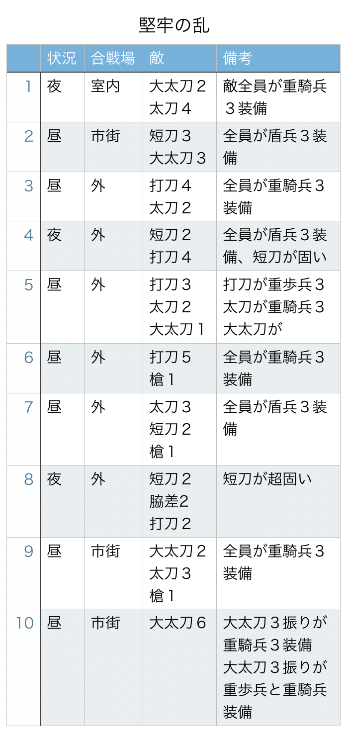 終了 第4回 刀剣乱舞 連隊戦 攻略速報 超難 乱モード 周回編成等の情報 非公式 刀剣乱舞攻略速報